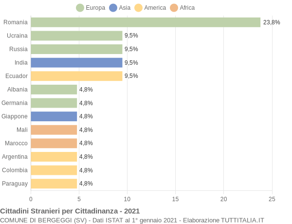 Grafico cittadinanza stranieri - Bergeggi 2021