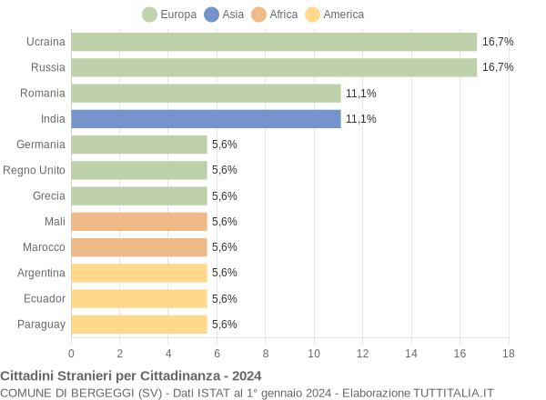 Grafico cittadinanza stranieri - Bergeggi 2024