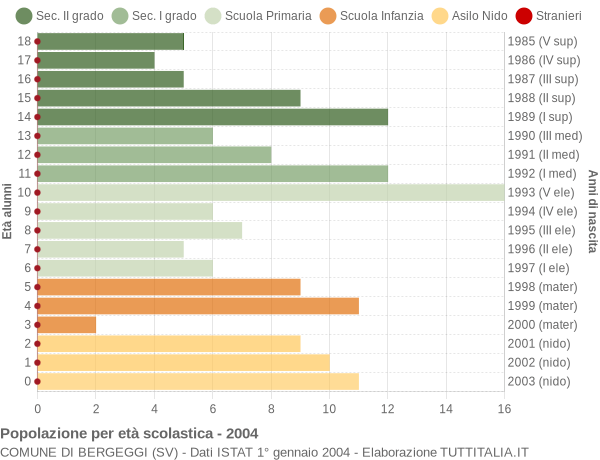 Grafico Popolazione in età scolastica - Bergeggi 2004