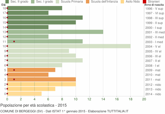 Grafico Popolazione in età scolastica - Bergeggi 2015