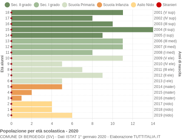 Grafico Popolazione in età scolastica - Bergeggi 2020