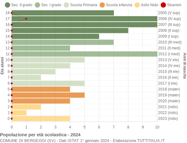 Grafico Popolazione in età scolastica - Bergeggi 2024