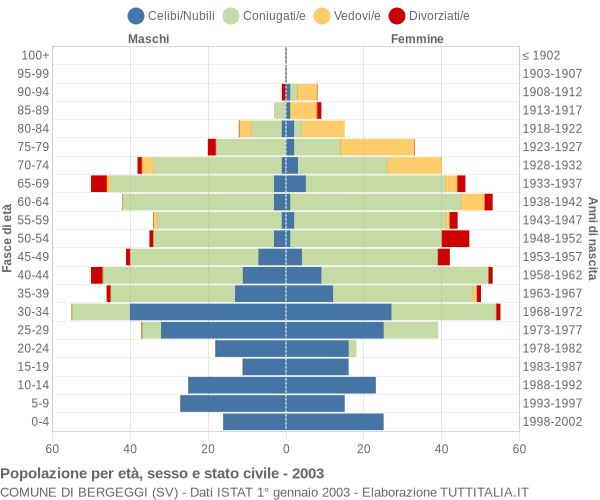 Grafico Popolazione per età, sesso e stato civile Comune di Bergeggi (SV)