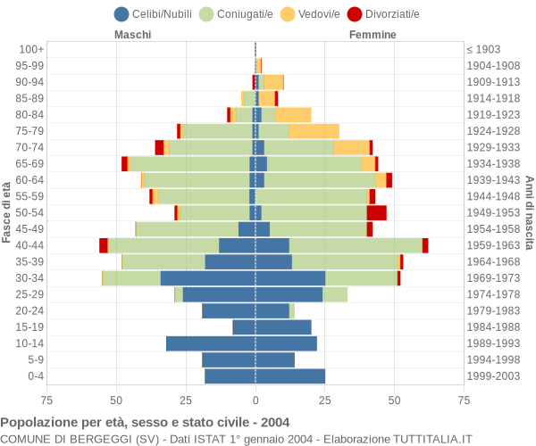 Grafico Popolazione per età, sesso e stato civile Comune di Bergeggi (SV)