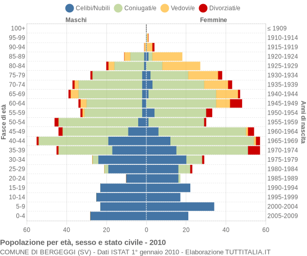 Grafico Popolazione per età, sesso e stato civile Comune di Bergeggi (SV)