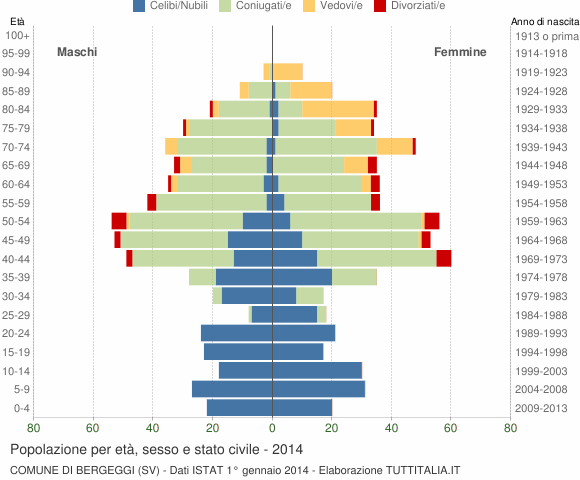 Grafico Popolazione per età, sesso e stato civile Comune di Bergeggi (SV)