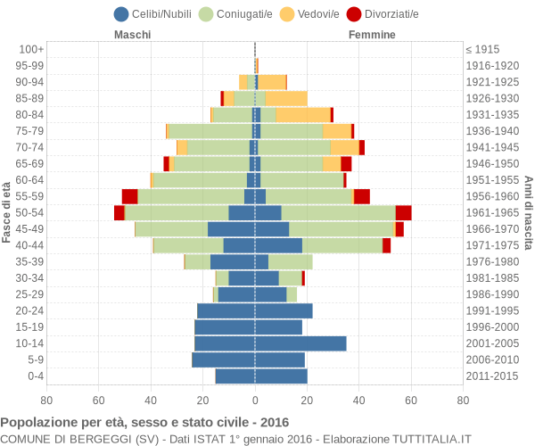 Grafico Popolazione per età, sesso e stato civile Comune di Bergeggi (SV)