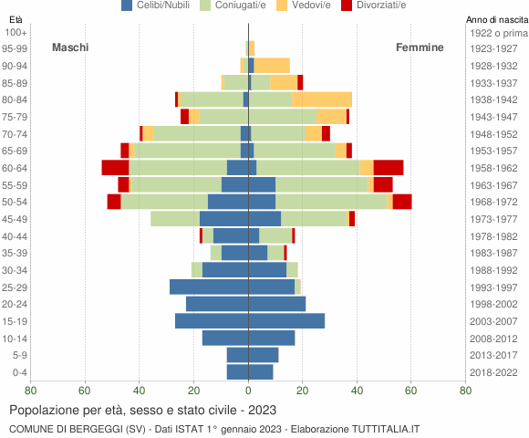 Grafico Popolazione per età, sesso e stato civile Comune di Bergeggi (SV)