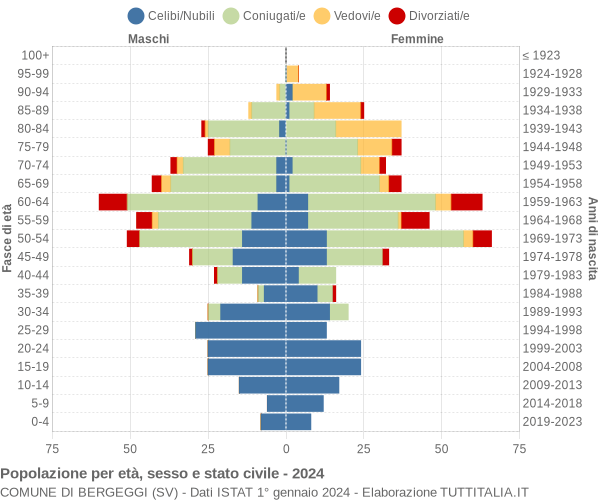 Grafico Popolazione per età, sesso e stato civile Comune di Bergeggi (SV)