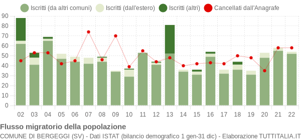 Flussi migratori della popolazione Comune di Bergeggi (SV)