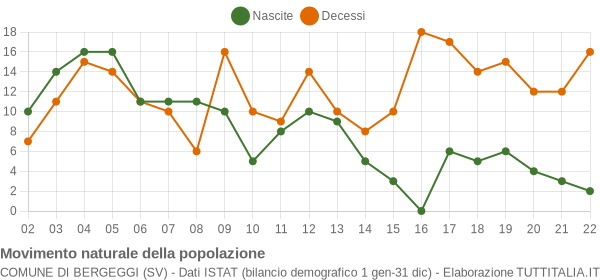 Grafico movimento naturale della popolazione Comune di Bergeggi (SV)