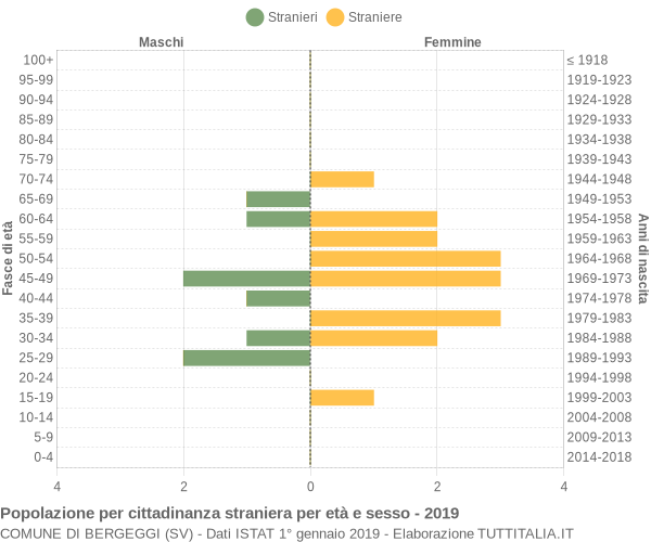 Grafico cittadini stranieri - Bergeggi 2019