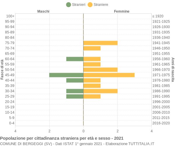 Grafico cittadini stranieri - Bergeggi 2021