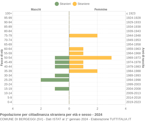 Grafico cittadini stranieri - Bergeggi 2024