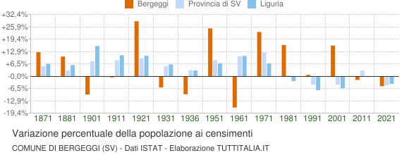 Grafico variazione percentuale della popolazione Comune di Bergeggi (SV)