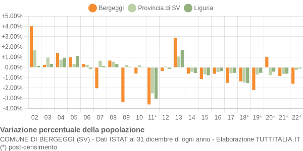 Variazione percentuale della popolazione Comune di Bergeggi (SV)