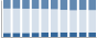 Grafico struttura della popolazione Comune di Bergeggi (SV)