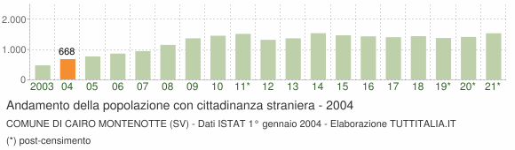 Grafico andamento popolazione stranieri Comune di Cairo Montenotte (SV)