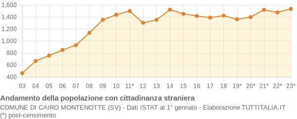 Andamento popolazione stranieri Comune di Cairo Montenotte (SV)