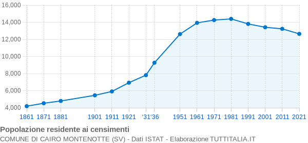 Grafico andamento storico popolazione Comune di Cairo Montenotte (SV)