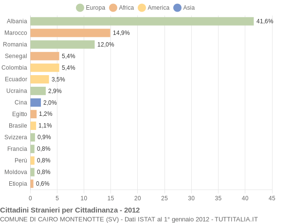 Grafico cittadinanza stranieri - Cairo Montenotte 2012