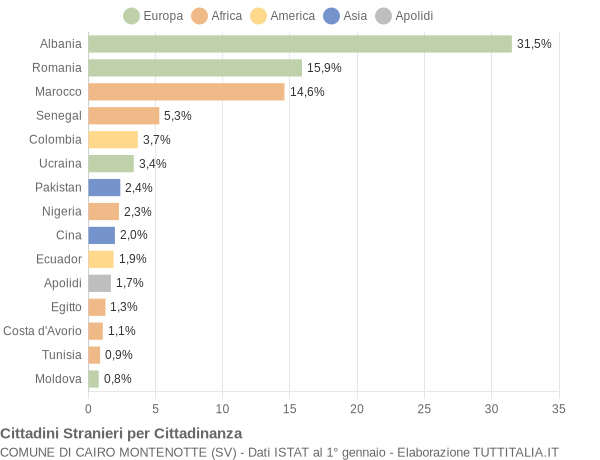 Grafico cittadinanza stranieri - Cairo Montenotte 2018