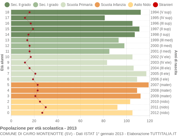 Grafico Popolazione in età scolastica - Cairo Montenotte 2013