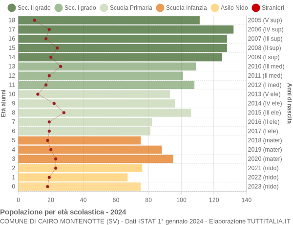 Grafico Popolazione in età scolastica - Cairo Montenotte 2024