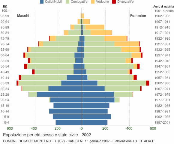 Grafico Popolazione per età, sesso e stato civile Comune di Cairo Montenotte (SV)