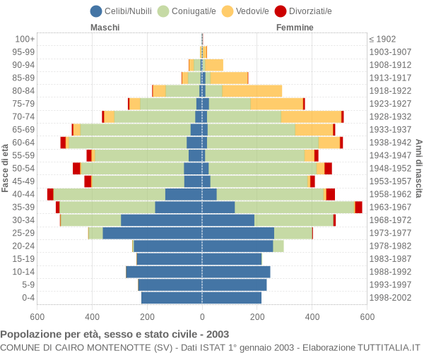 Grafico Popolazione per età, sesso e stato civile Comune di Cairo Montenotte (SV)