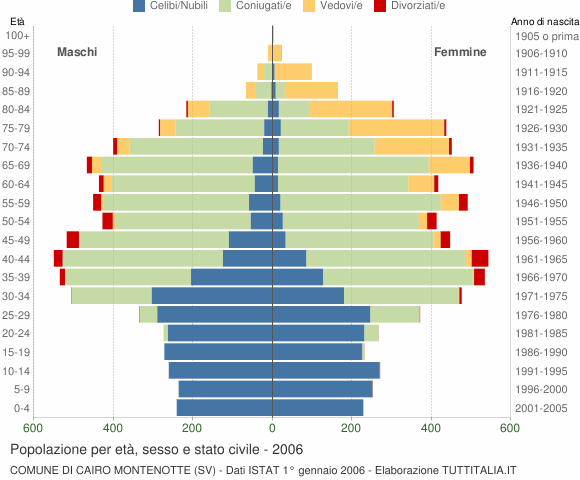 Grafico Popolazione per età, sesso e stato civile Comune di Cairo Montenotte (SV)