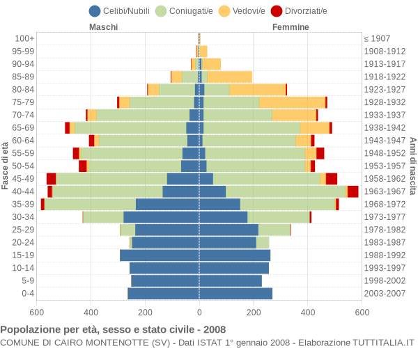 Grafico Popolazione per età, sesso e stato civile Comune di Cairo Montenotte (SV)