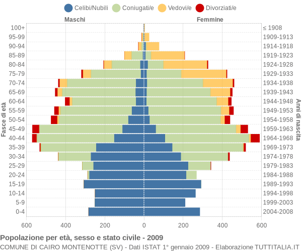 Grafico Popolazione per età, sesso e stato civile Comune di Cairo Montenotte (SV)