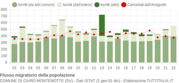 Flussi migratori della popolazione Comune di Cairo Montenotte (SV)