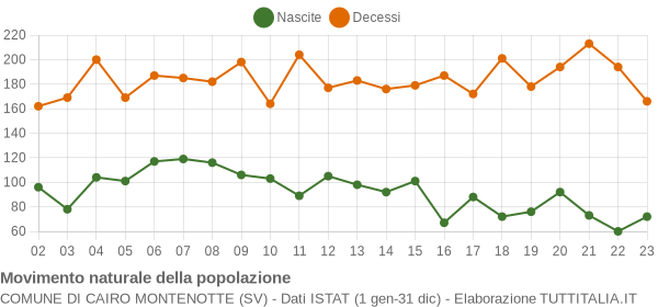 Grafico movimento naturale della popolazione Comune di Cairo Montenotte (SV)