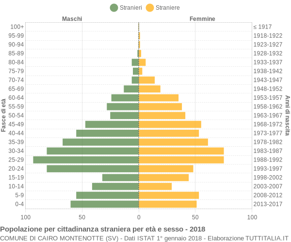 Grafico cittadini stranieri - Cairo Montenotte 2018