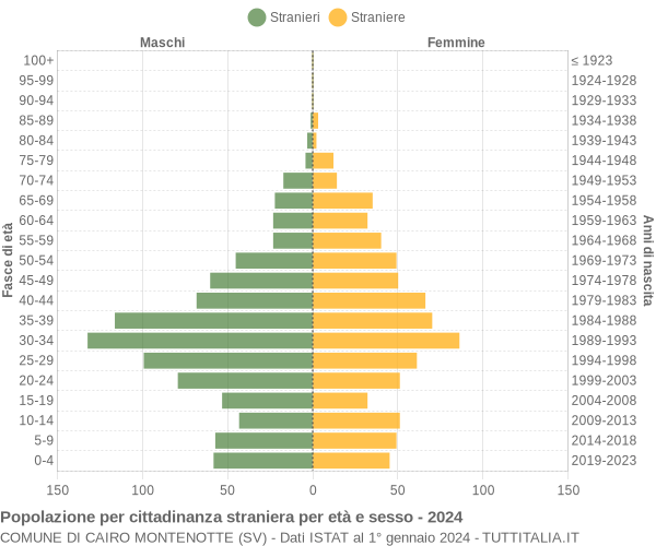 Grafico cittadini stranieri - Cairo Montenotte 2024
