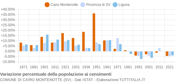 Grafico variazione percentuale della popolazione Comune di Cairo Montenotte (SV)