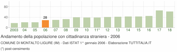 Grafico andamento popolazione stranieri Comune di Montalto Ligure (IM)