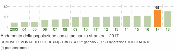 Grafico andamento popolazione stranieri Comune di Montalto Ligure (IM)