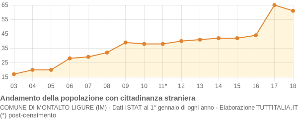 Andamento popolazione stranieri Comune di Montalto Ligure (IM)