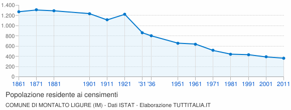 Grafico andamento storico popolazione Comune di Montalto Ligure (IM)