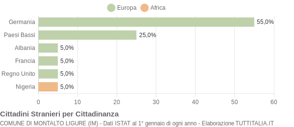 Grafico cittadinanza stranieri - Montalto Ligure 2004