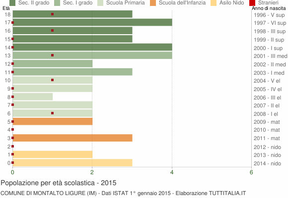 Grafico Popolazione in età scolastica - Montalto Ligure 2015