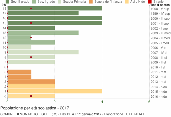 Grafico Popolazione in età scolastica - Montalto Ligure 2017