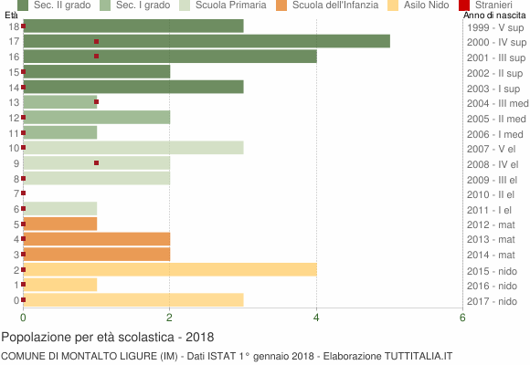 Grafico Popolazione in età scolastica - Montalto Ligure 2018