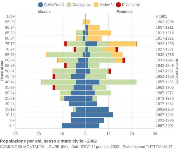 Grafico Popolazione per età, sesso e stato civile Comune di Montalto Ligure (IM)