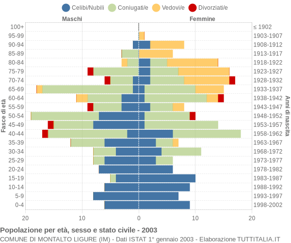 Grafico Popolazione per età, sesso e stato civile Comune di Montalto Ligure (IM)