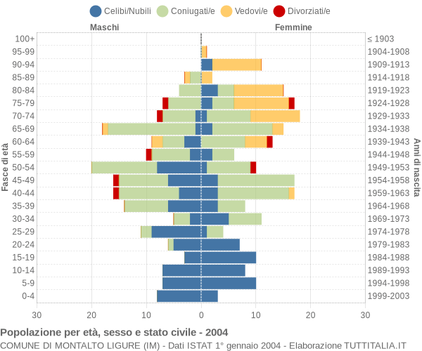 Grafico Popolazione per età, sesso e stato civile Comune di Montalto Ligure (IM)