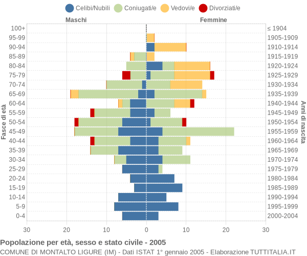 Grafico Popolazione per età, sesso e stato civile Comune di Montalto Ligure (IM)